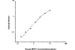 Typical standard curve (MUC1 ELISA Kit)