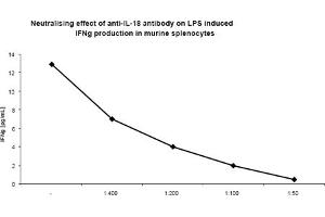 In-vitro neutralization. (IL-18 Antikörper)