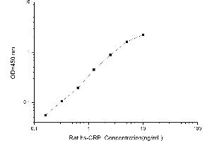 Typical standard curve (CRP ELISA Kit)