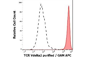 Separation of human TCR Vdelta2 positive lymphocytes (red-filled) from human TCR Vdelta2 negative lymphocytes (black-dashed) in flow cytometry analysis (surface staining) of peripheral whole blood stained using anti-human TCR Vdelta2 (B6) purified antibody (concentration in sample 0,3 μg/mL, GAM APC). (TCR, V delta 2 Antikörper)