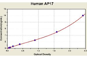 Diagramm of the ELISA kit to detect Human AP17with the optical density on the x-axis and the concentration on the y-axis. (Apelin 17 ELISA Kit)