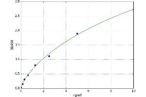 A typical standard curve (TK1 ELISA Kit)