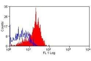 Flow Cytometry (FACS) image for anti-CD200 Receptor 1 (CD200R1) antibody (PE) (ABIN2479140) (CD200R1 Antikörper  (PE))