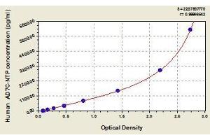 Typical standard curve (AD7C-NTP ELISA Kit)