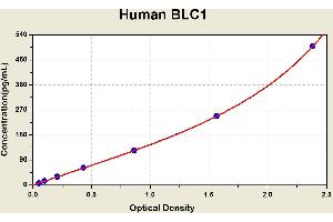 Diagramm of the ELISA kit to detect Human BLC1with the optical density on the x-axis and the concentration on the y-axis. (CXCL13 ELISA Kit)