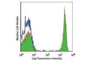 Flow Cytometry (FACS) image for anti-CD4 (CD4) antibody (PE) (ABIN2663446) (CD4 Antikörper  (PE))