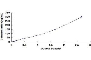 Typical standard curve (APOC1 ELISA Kit)