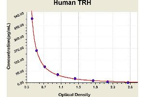 Diagramm of the ELISA kit to detect Human TRHwith the optical density on the x-axis and the concentration on the y-axis. (TRH ELISA Kit)