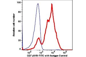 Flow Cytometry (FACS) image for anti-CD7 (CD7) antibody (FITC) (ABIN2704322) (CD7 Antikörper  (FITC))