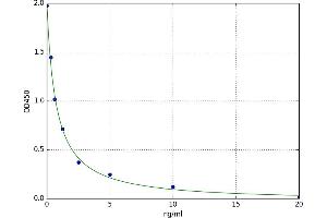 A typical standard curve (Progesterone 17-OH ELISA Kit)