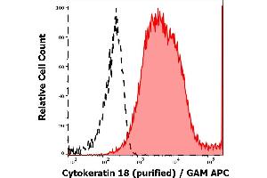 Flow Cytometry (FACS) image for anti-Keratin 18 (KRT18) antibody (ABIN94282)