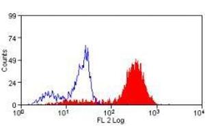 Flow Cytometry (FACS) image for anti-CD14 (CD14) antibody (PE) (ABIN317124) (CD14 Antikörper  (PE))