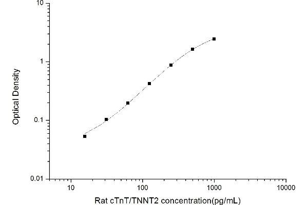 Cardiac Troponin T2 ELISA Kit