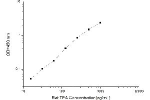 Typical standard curve (Tissue Polypeptide Antigen ELISA Kit)