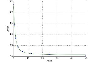 A typical standard curve (IFI44 ELISA Kit)