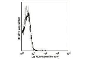 Flow Cytometry (FACS) image for anti-I-AD antibody (FITC) (ABIN2661925) (I-AD Antikörper (FITC))