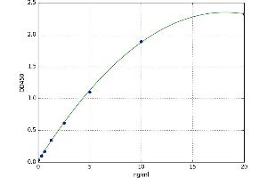 A typical standard curve (CCL28 ELISA Kit)