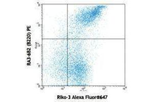 Flow Cytometry (FACS) image for anti-Complement Decay-Accelerating Factor (CD55) antibody (Alexa Fluor 647) (ABIN2657825) (CD55 Antikörper  (Alexa Fluor 647))