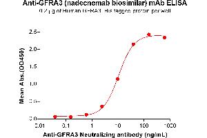 ELISA plate pre-coated by 2 μg/mL (100 μL/well) Human G Protein, His Tag ABIN7092776, ABIN7272368 and ABIN7272369 can bind Anti-G Neutralizing antibody (ABIN7477994 and ABIN7490926) in a linear range of 2. (Rekombinanter GFRA3 (Nadecnemab Biosimilar) Antikörper)