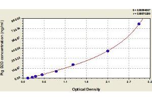 Typical Standard Curve (D-Dimer ELISA Kit)