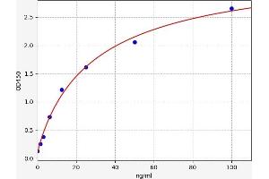 Typical standard curve (HDLBP ELISA Kit)