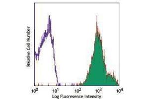 Flow Cytometry (FACS) image for anti-CD47 (CD47) antibody (PE) (ABIN2663489) (CD47 Antikörper  (PE))