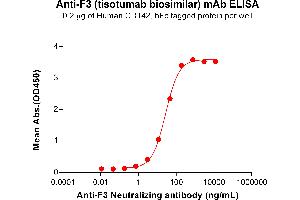 ELISA plate pre-coated by 2 μg/mL (100 μL/well) Human CD142 Protein, hFc Tag (ABIN7455480, ABIN7490929 and ABIN7490931) can bind Anti-F3 Neutralizing antibody (ABIN7478017 and ABIN7490971) in a linear range of 2. (Rekombinanter F3 (Tisotumab Biosimilar) Antikörper)