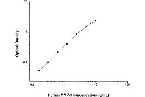 Typical standard curve (MMP3 ELISA Kit)