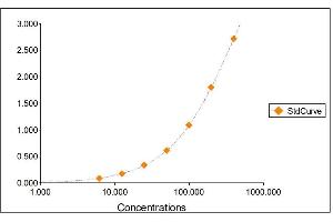 Standard Curve Graph (IgA ELISA Kit)