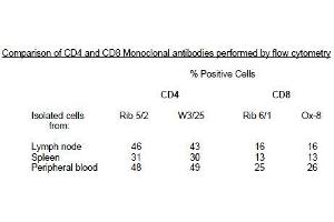 Image no. 1 for anti-CD4 (CD4) antibody (Biotin) (ABIN781722) (CD4 Antikörper  (Biotin))