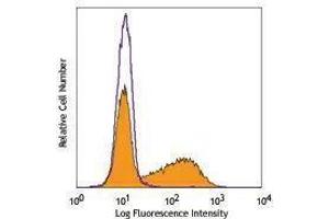 Flow Cytometry (FACS) image for anti-Interleukin 17A (IL17A) antibody (PE-Cy7) (ABIN2659588) (Interleukin 17a Antikörper  (PE-Cy7))