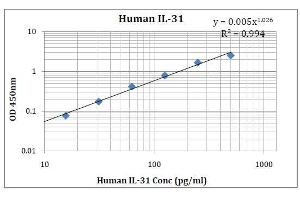 ELISA image for Interleukin 31 (IL31) ELISA Kit (ABIN5026938) (IL-31 ELISA Kit)