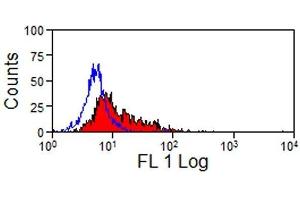 Flow Cytometry (FACS) image for anti-B-Cells (pan) antibody (PE) (ABIN2477563) (B-Cells (pan) Antikörper (PE))