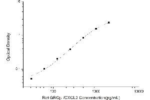 Typical standard curve (CXCL2 ELISA Kit)