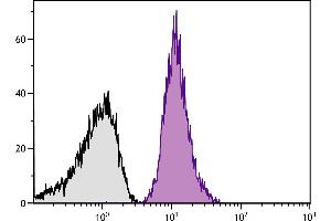 Human peripheral blood platelets were stained with Mouse Anti-Human CD42b-PE. (CD42b Antikörper  (FITC))