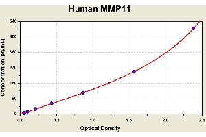 Diagramm of the ELISA kit to detect Human MMP11with the optical density on the x-axis and the concentration on the y-axis. (MMP11 ELISA Kit)