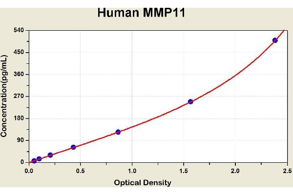 MMP11 ELISA Kit