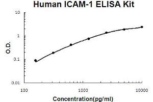 ELISA image for Intercellular Adhesion Molecule 1 (ICAM1) ELISA Kit (ABIN6720104)