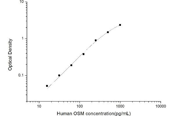 Oncostatin M ELISA Kit