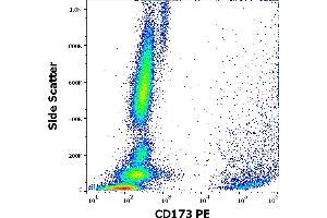 Flow cytometry surface staining pattern of human peripheral whole blood stained using anti-human CD173 (MEM-195) PE antibody (10 μL reagent / 100 μL of peripheral whole blood). (CD173 Antikörper (PE))