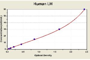 Diagramm of the ELISA kit to detect Human LHwith the optical density on the x-axis and the concentration on the y-axis. (Luteinizing Hormone ELISA Kit)