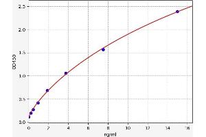 Typical standard curve (C3 ELISA Kit)