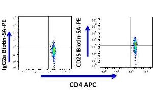 Flow Cytometry (FACS) image for anti-Interleukin 2 Receptor, alpha (IL2RA) antibody (Biotin) (ABIN3071804)