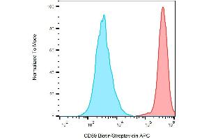 Surface staining of HL-60 (positive) and SP2 (negative) cells with anti-human CD59 biotin / streptavidin-APC. (CD59 Antikörper  (Biotin))