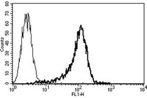 Flow Cytometry (FACS) image for anti-CD34 (CD34) antibody (ABIN1106307) (CD34 Antikörper)