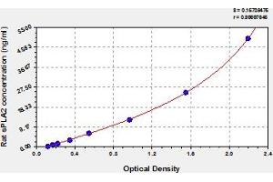 Typical Standard Curve (Phospholipase A2, Secreted ELISA Kit)