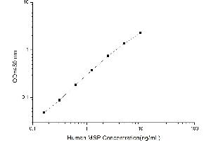 Typical standard curve (MST1 ELISA Kit)