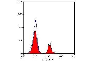 Flow Cytometry (FACS) image for anti-CD79b Molecule, Immunoglobulin-Associated beta (CD79B) antibody (ABIN2472460) (CD79b Antikörper)