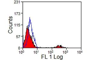 Flow Cytometry (FACS) image for anti-CD8 (CD8) antibody (ABIN2472506) (CD8 Antikörper)