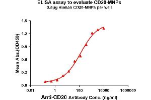 Elisa plates were pre-coated with 0. (CD20 Protein)